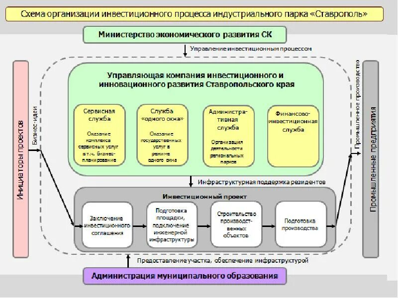 Организации инвестиционного процесса