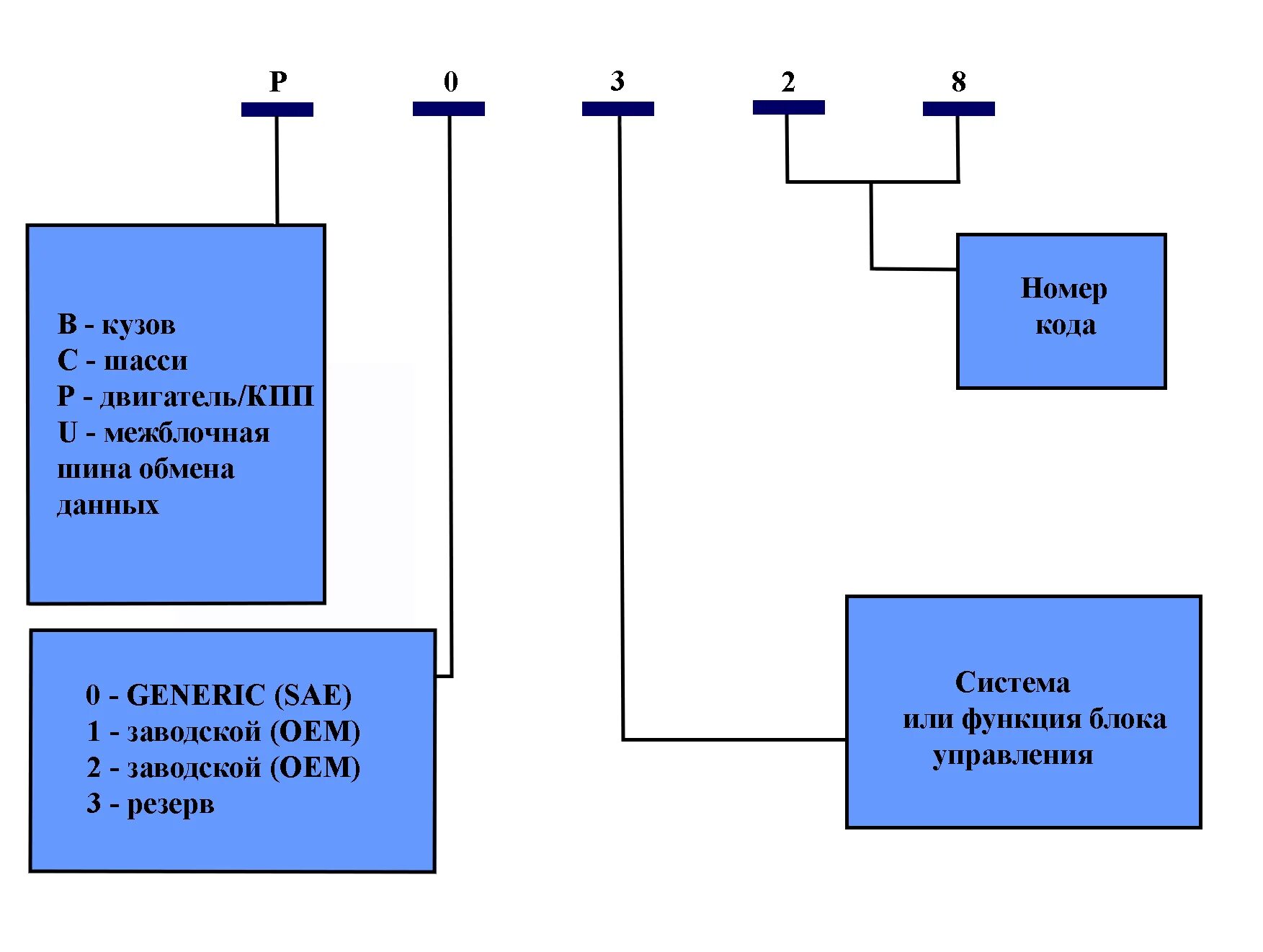 Расшифровка ошибок обд 2. Расшифровка кодов ошибок obd2 на русском. Расшифровка ошибки OBD 2c77. Расшифровка кодов неисправностей OBD 2 на русском языке. Таблица ошибок кодов ОБД 2.