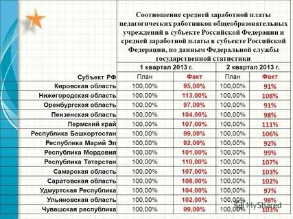 Предельное соотношение зарплат