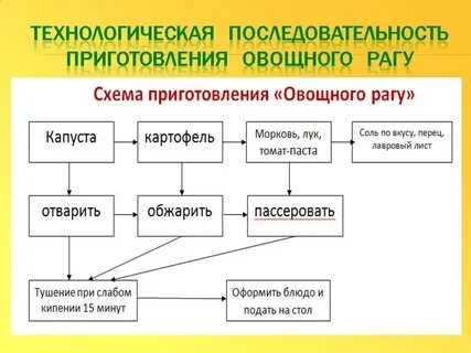 Составьте технологическую схему первичной обработки кабачков
