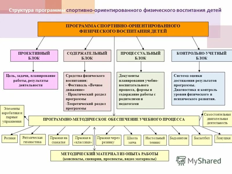 Физические приложения. Программы по физическому воспитанию в ДОУ. Характеристика программ по физическому воспитанию.. Программы по физическому воспитанию классификация. Содержание и структура по физической культуре в ДОУ.