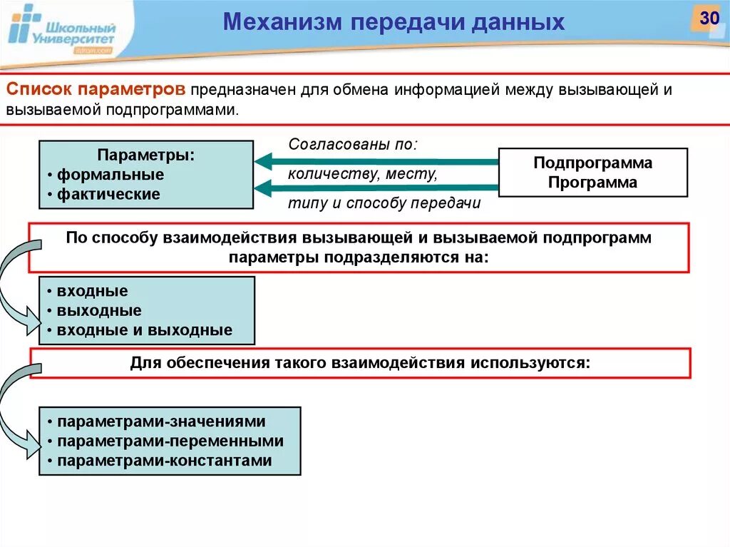 Методы обмена информацией. Способы передачи данных между программой и подпрограммой. Механизм передачи данных. Механизмы передачи информации. Механизм передачи параметров.