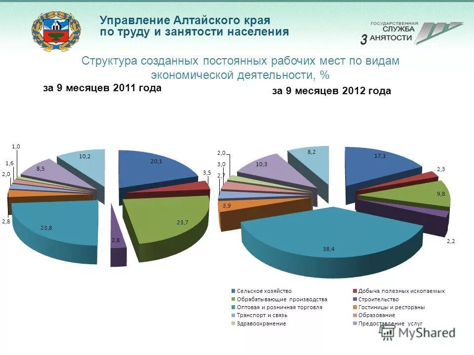Структура алтайского края. Структура населения алтайского края. структура экономики алтайского края. структура занятости по видам экономической деятельности. диаграмма населения алтайского края.