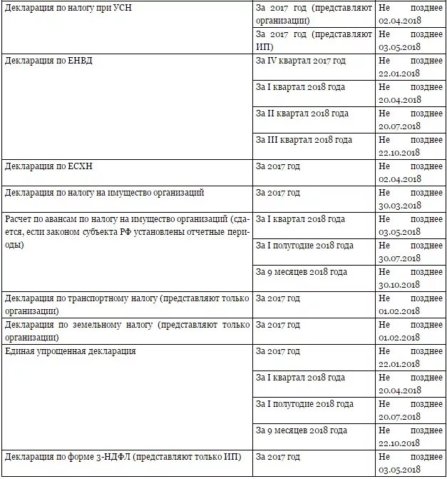 Декларация есхн сроки сдачи в 2024. Сроки сдачи отчетности. Периоды сдачи налоговой отчетности. УСН сроки сдачи отчетности. График сдачи отчетов.