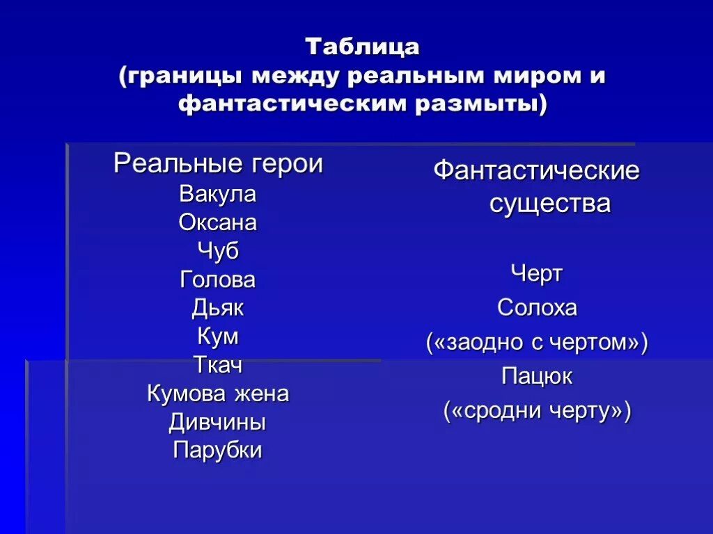 События повести ночь перед рождеством. Герои сказки ночь перед Рождеством Гоголь. Ночь перед Рождеством таблица. Таблица ночь перед Рождеством 5 класс. Ночь перед Рождеством таблица героев.