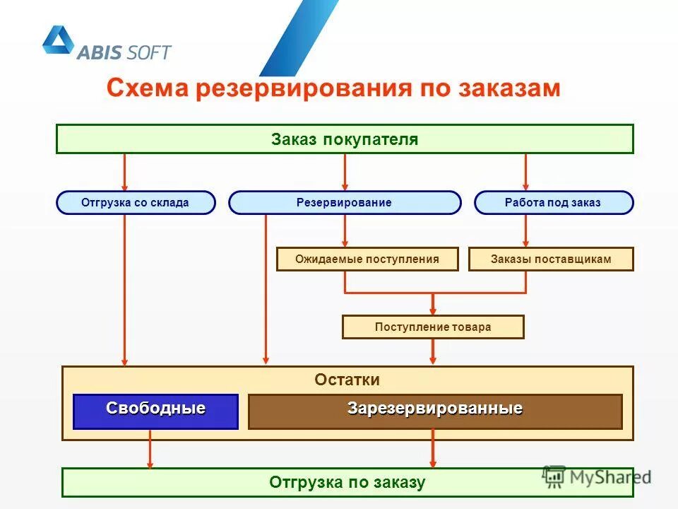 Резервирование свободных остатков. Остаток организации в 1с и свободный остаток. Резервирование свободных остатков. Резервирование свободных остатков. Резервирование свободных остатков.