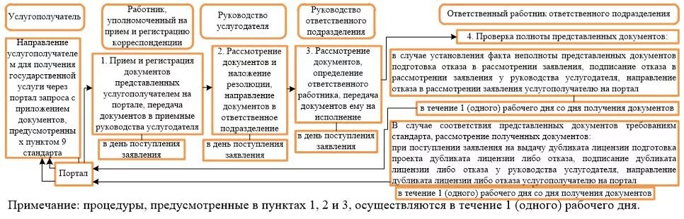 Постановления правления национального банка республики казахстан. Прием, рассмотрение и регистрация документов. Прием корреспонденции осуществляется. Прием и рассмотрение заявления о регистрации. Направление на рассмотрение документа.