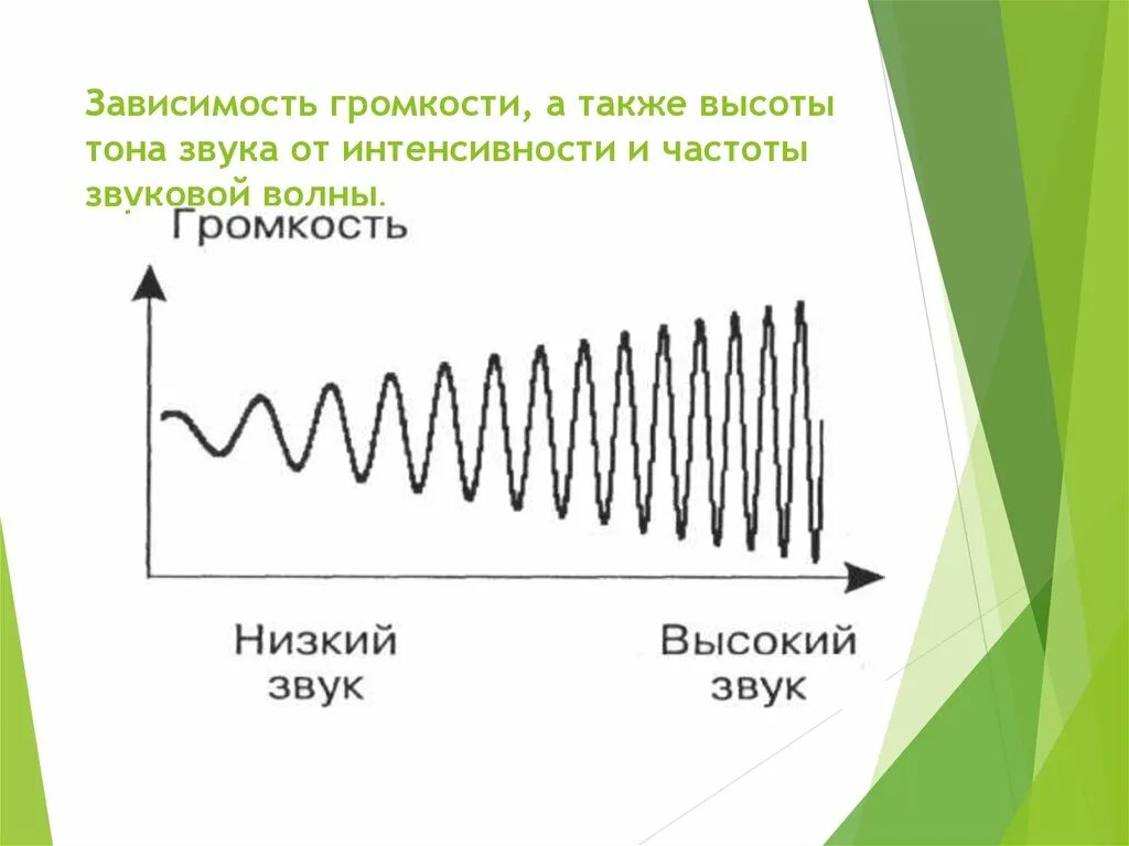 Частота и громкость звука. Высота звука. Звуковая волна схема. Частота звуковой волны. Звук громкого хлопка