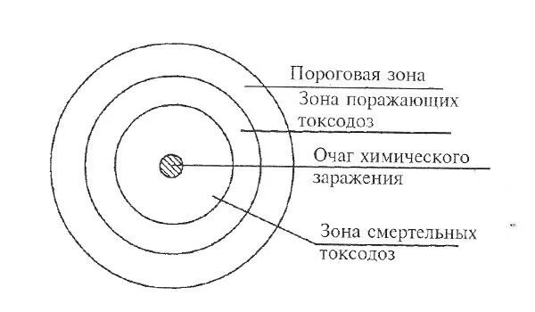 Зона поражения ахов. Очаг химического поражения. Очаг и зона химического заражения. Зона химического заражения схема. Границы зоны химического заражения.