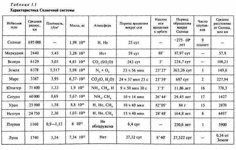 Астрономия таблица планеты