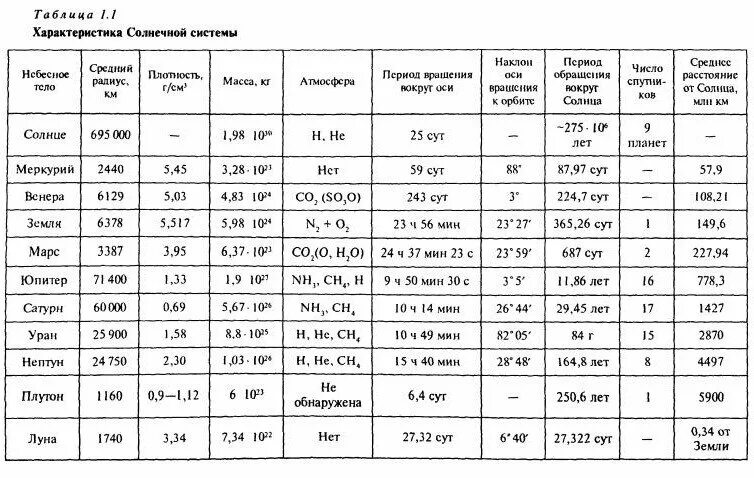 Таблица планет 5 класс