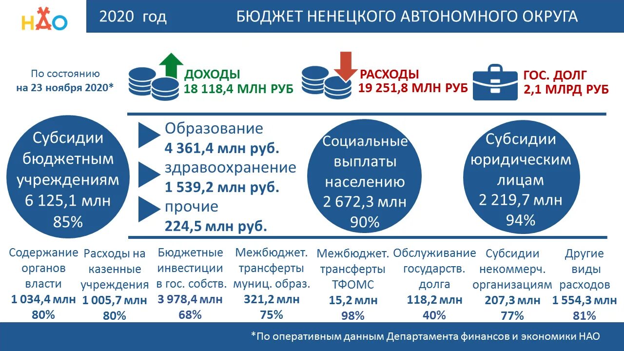 НАО экономика. Ненецкий автономный округ экономика. Бюджет НАО. НАО прибыль.