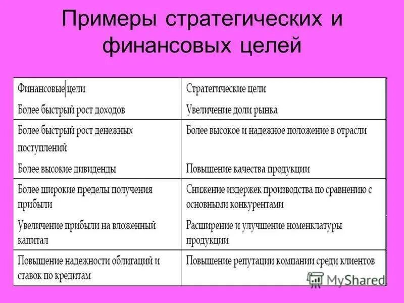 Финансовые цели список. Финансовые цели примеры. Цели по финансам примеры. Виды финансовых целей примеры. Пример постановки финансовой цели.