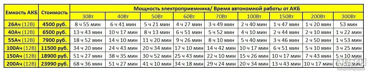 Емкость аккумулятора в вт. Зарядка АКБ 60 ампер часов. Мощность автомобильного аккумулятора. Таблица емкости аккумулятора. Мощность аккумуляторной батареи в ваттах.