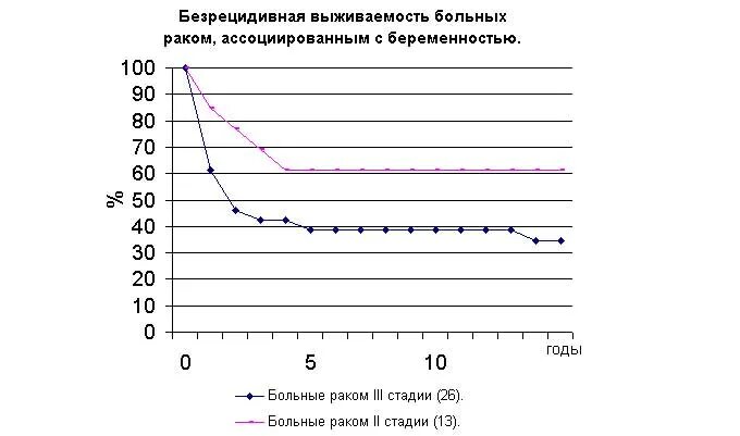 Статистика рецидивов опухолей. РМЖ статистика. РМЖ статистика рецидивов. РМЖ выживаемость по стадиям.