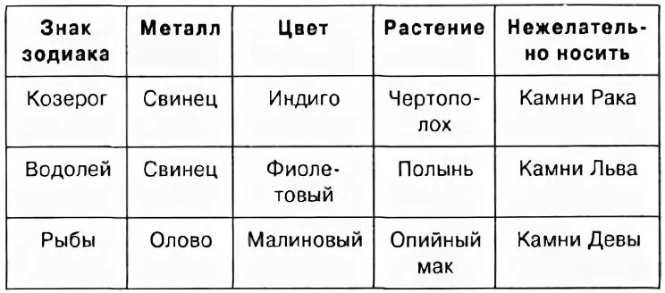 Козерог какой металл. Металл знака зодиака. Драгоценный металл по знакам зодиака. Драгоценные металлы и знаки зодиака. Метал знаков зодиака.