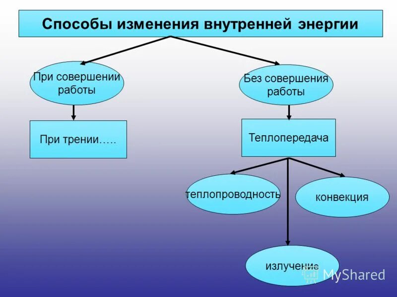 Способы изменения внутренней энергии. Способы измерения внутренней энергии. 2 Способа изменения внутренней энергии. Способы изменения внутренней энергии тела. Примеры изменения внутренней