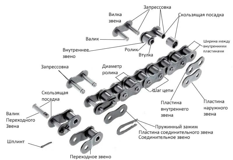 Цепь звено описание. Конструкция втулочно - роликовых цепей. Схема устройства приводной роликовой цепи. Цепь роликовая однорядная конструкция. Звено велосипедной цепи чертеж.