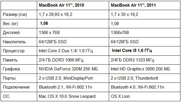 Макбук Эйр 11 габариты. Размер экрана макбук Эйр 13. MACBOOK Air m2 габариты. MACBOOK 11 Размеры.