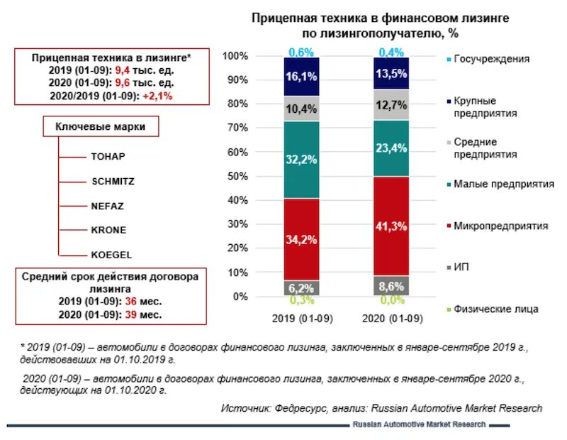 Анализ рынка лизинговых услуг. Российский рынок лизинга. Рынок спецтехники. Структура лизингового рынка в России. Операции в 2019 году