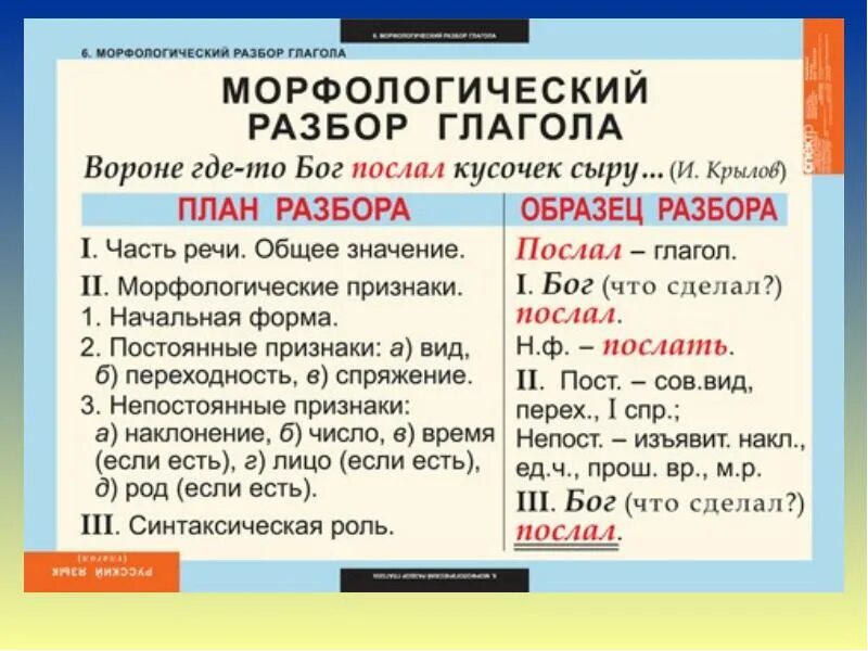 Морфологический разбор глагола памятка. Морфологический разбор глагола 5 класс памятка. Порядок морфологического разбора глагола 6 класс. Схема морфологического разбора глагола 6 класс