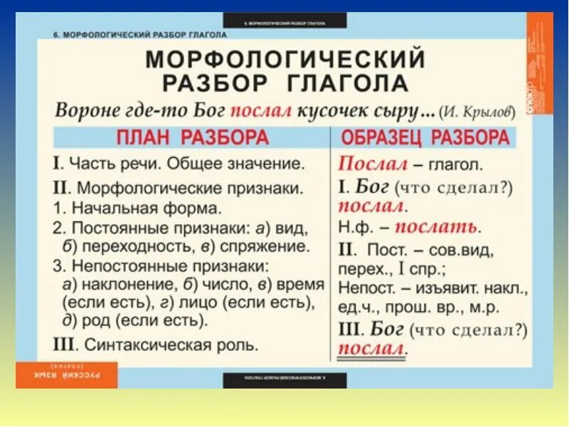 России начальная форма. Морфологический разбор слова по частям речи. Морфологический разбор глагола таблица. Морфjkjubxtcrbqразбор слова. Морфологический разбюор слова.