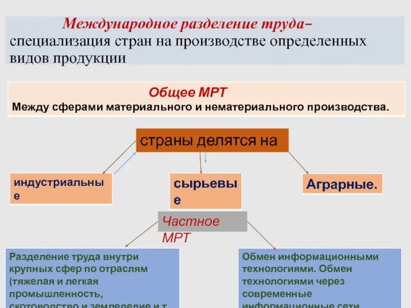 Специализация это в истории. Международное Разделение труда специализация. Структура международного разделения труда. Международное Разделение труда по странам. Международное Разделение труда специализация отдельных стран.