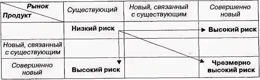 Существующий рынок