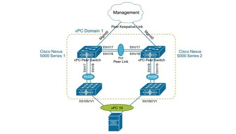 Interface peer