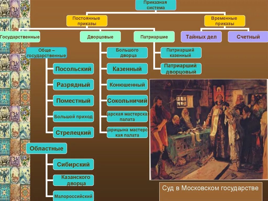 Основные группы приказов. Система приказов 17 века в России. Схема система приказов в 17 веке. Система управления при Иване 3 приказная дворцово. Приказная система управления при Иване Грозном.