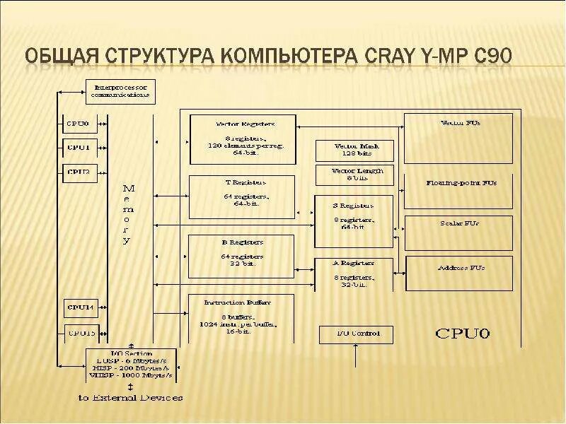 Полная структурная схема системной платы. Логическая структура пк. Структура оперативной памяти адресация основные регистры. Логическая структура компьютера. Функциональная схема процессора.