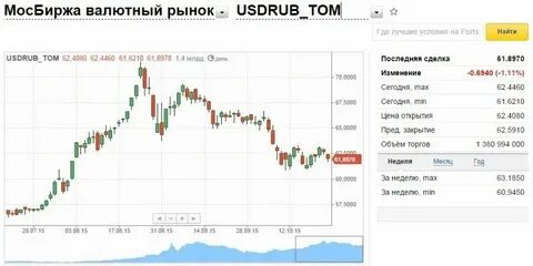 Курс долларов на сегодня в профессионал банке