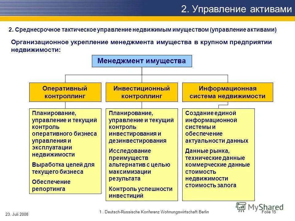 Методы управления недвижимостью. Структура управления недвижимостью. Структуру системы управления недвижимостью. Управление имуществом предприятия. Цель управления активами