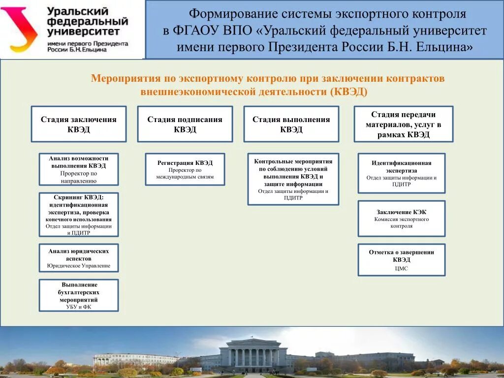 Инструменты экспортного контроля. ПДИТР. Противодействие иностранным техническим разведкам. Формирование системы контроля.