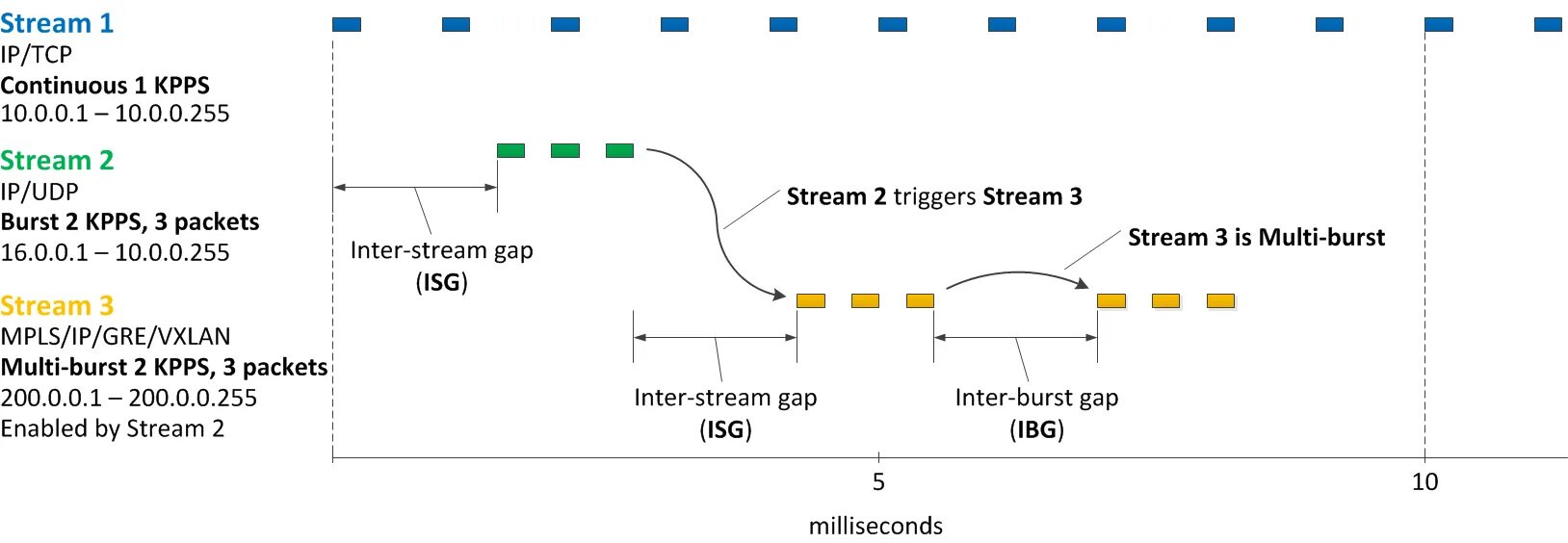 Cisco trex. Trex Cisco. Cisco Trex тестирование. Генераторов трафика Cisco Trex. Stream example.