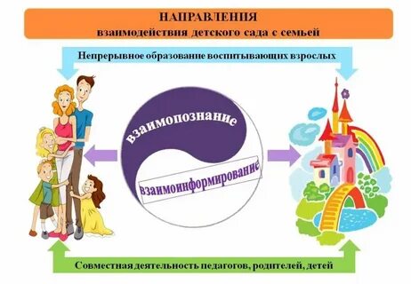 Сотрудничество с семьей в доу