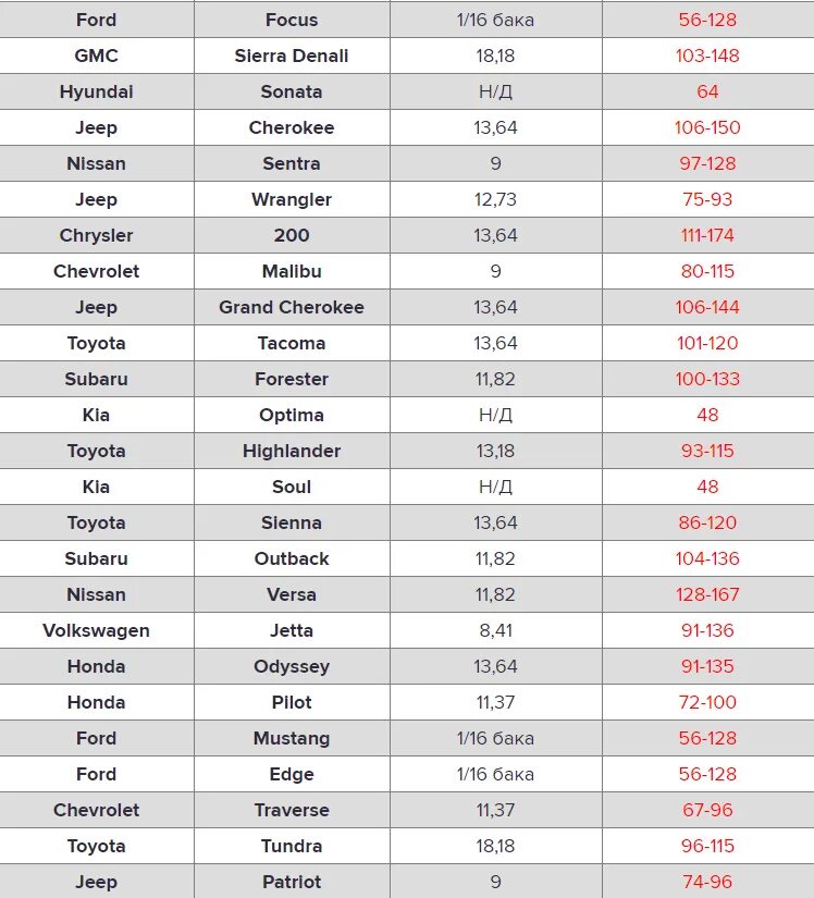 Сколько можно проехать на лампочке топлива. Загорелась лампочка бак. 1 литр бензина на сколько километров. На сколько хватит 1 литр бензина. На сколько хватает топлива.