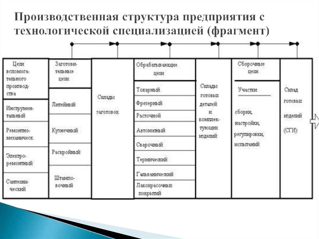 Организация основного производства на предприятии