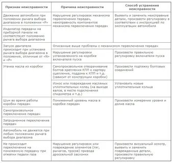 Неисправность коробки передач