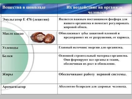 Питательные вещества шоколада