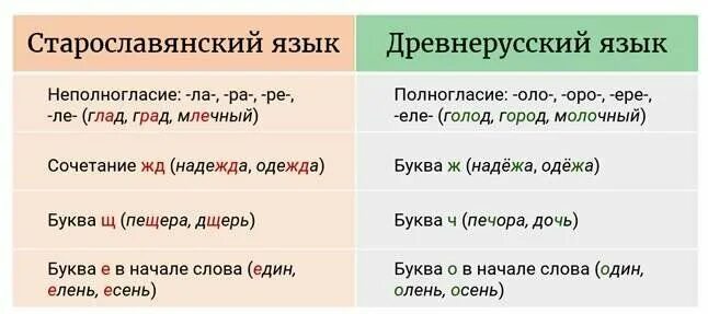 14 букв по славянской речи. Тайны русского языка. Губы на старославянском языке. Как по старославянски звучит голод. Сторож старославянское слово.