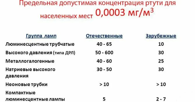 Лампа содержащая ртуть. Содержание ртути в лампах. содержание ртути в люминесцентных лампах. сколько ртути в люминесцентной лампе. содержание ртути в лампах таблица.