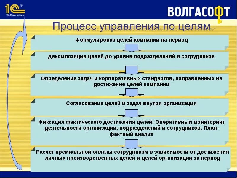 Деятельности достижение которых осуществляется в. Цели организации в менеджменте. Формулировка цели. Цели предприятия по менеджменту. Цели организации должны быть в менеджменте.