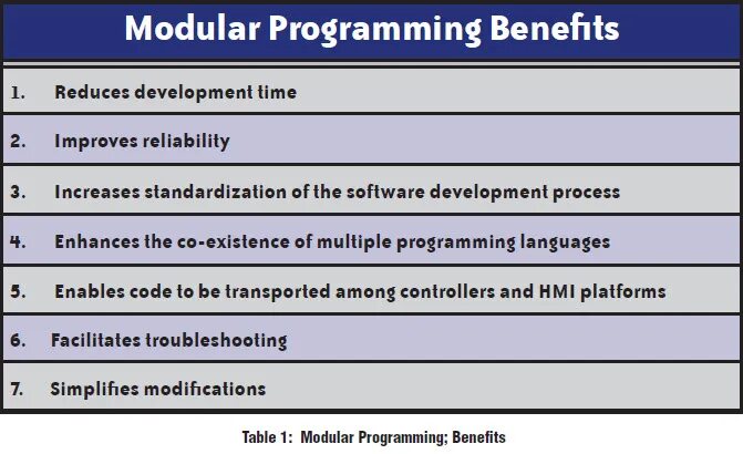 Module programming. Modular programming.