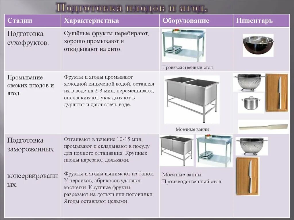 Виды назначения инвентаря. Оборудование и инвентарь для приготовления. Инвентарь для приготовления киселя. Оборудование и инвентаря для приготовления компота. Подготовка инвентаря и посуды.