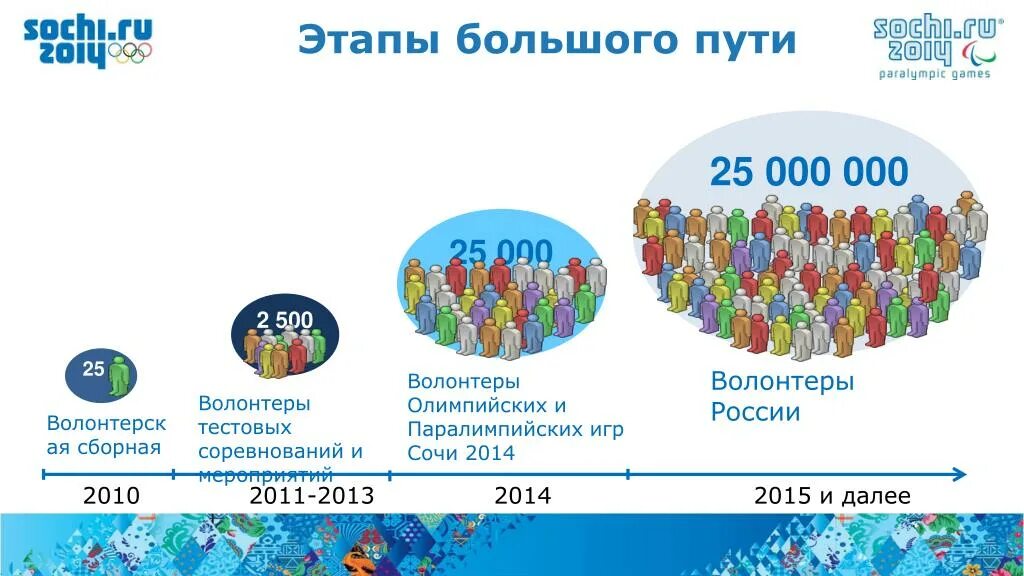 Сколько добровольцев сегодня. Волонтерство в России статистика. Количество волонтёров в России. Волонтерство в России в цифрах. Статистика количества волонтеров в России.