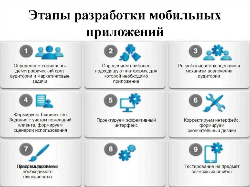 Разработка и внедрение приложений. Этапы разработки мобильного приложения. этапы разработки мобильного приложения пример. разработка и запуск мобильного приложения этапы. алгоритм создания мобильного приложения.