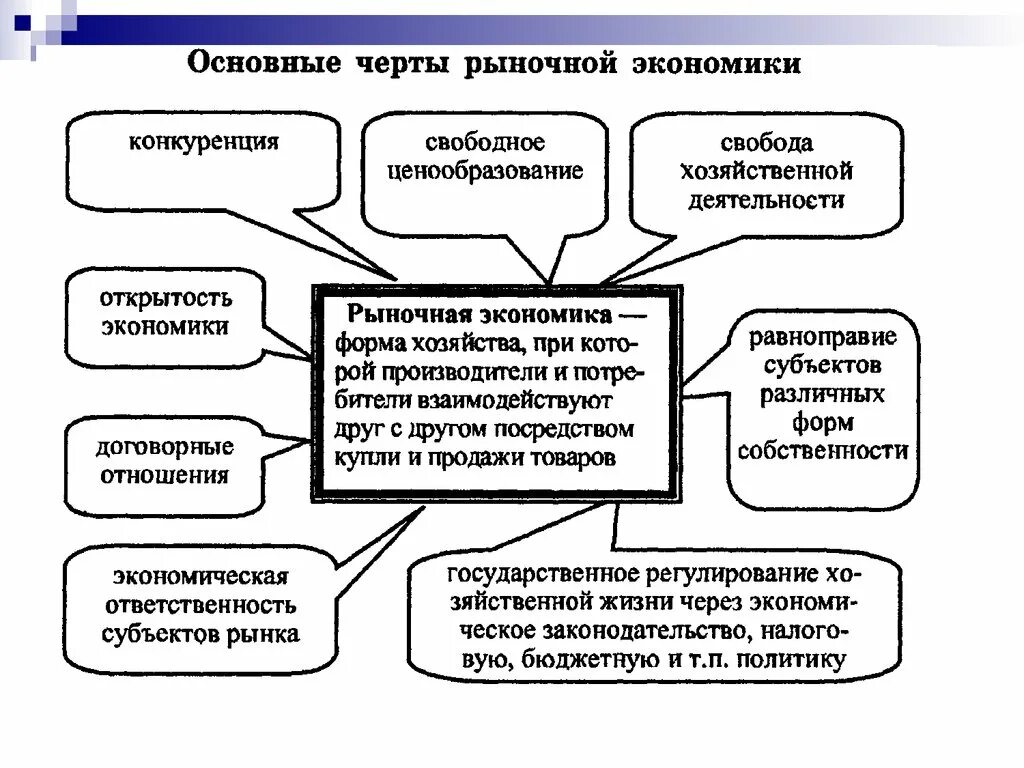 Характерные черты рыночной экономики схема. Рыночная экономика схема. Основные черты рыночной экономики таблица. Главные черты рыночной экономики. Основной признак рыночного хозяйства