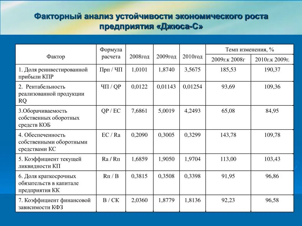 Анализ роста организации. Факторный анализ. Факторный анализ в экономике. Факторный экономический анализ. Факторный анализ в экономическом анализе.