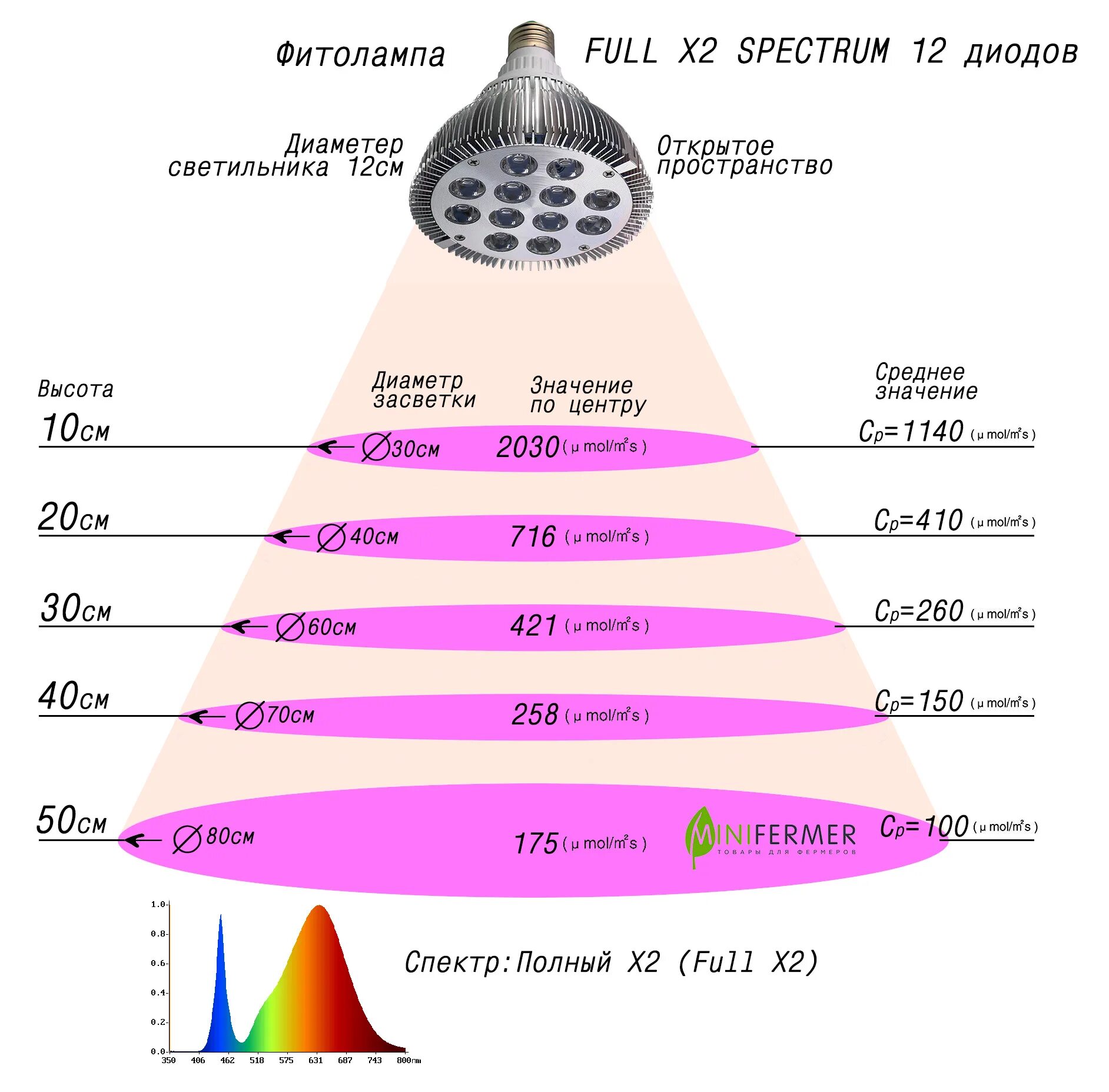Сколько надо подсвечивать. Лампа биколор спектр для рассады. Мощность светильника для растений ватт на м2. Таблица для рассады фитолампа. Спектр свечения фитолампы.
